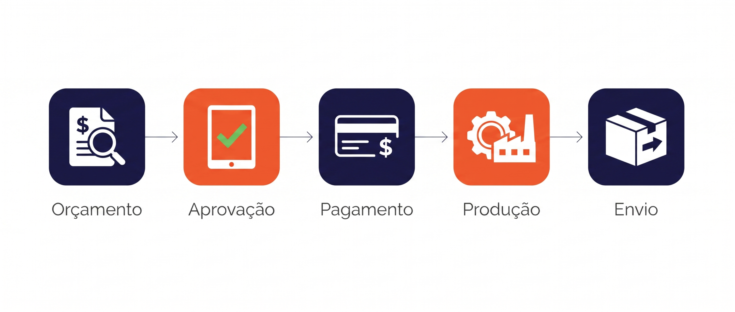 Etapas do pedido na Brindear: orçamento, aprovação, pagamento, produção e envio