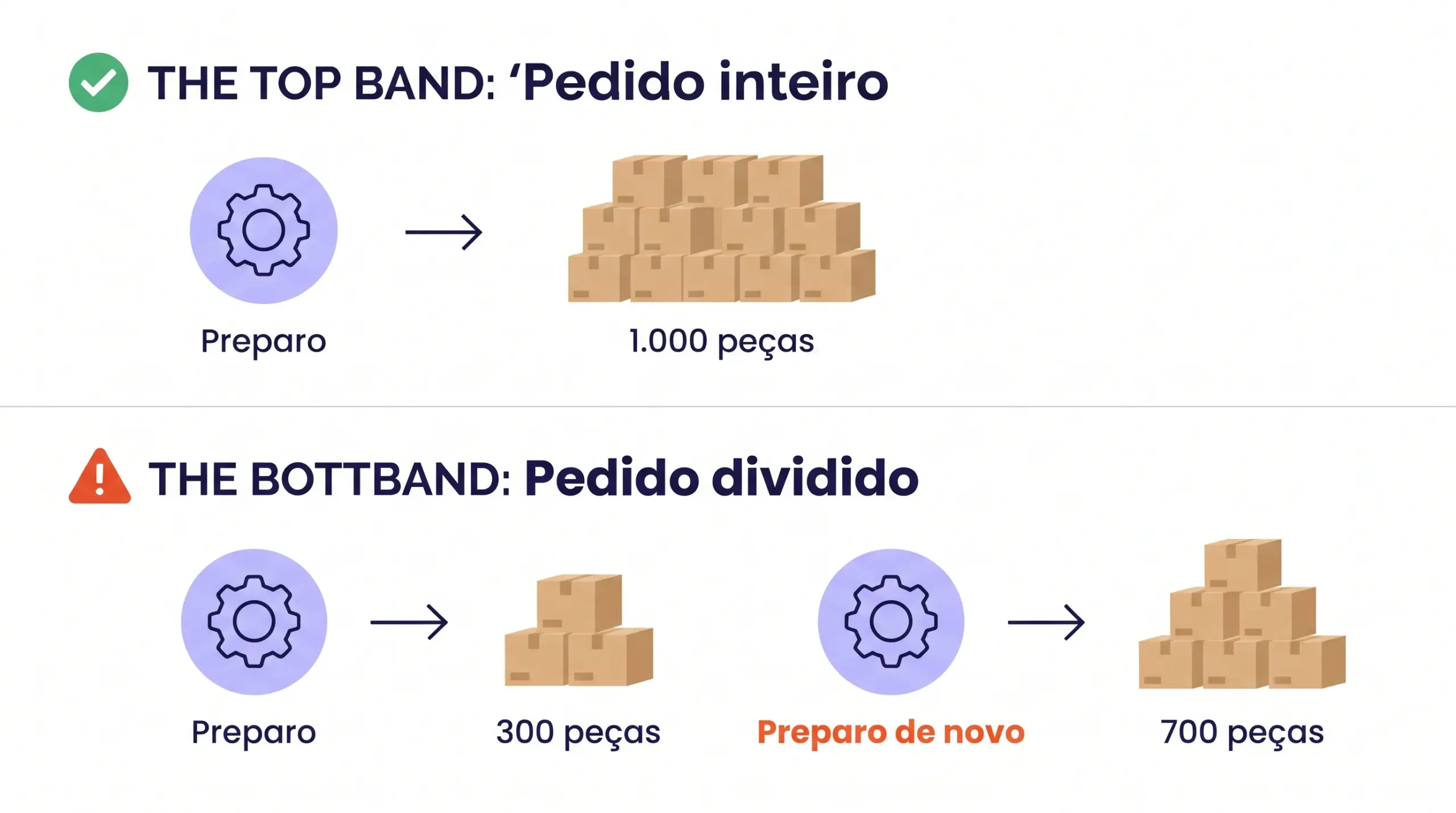 Comparação entre produzir um pedido de brindes inteiro, com um único preparo, e dividir a produção, que exige preparar a máquina duas vezes
