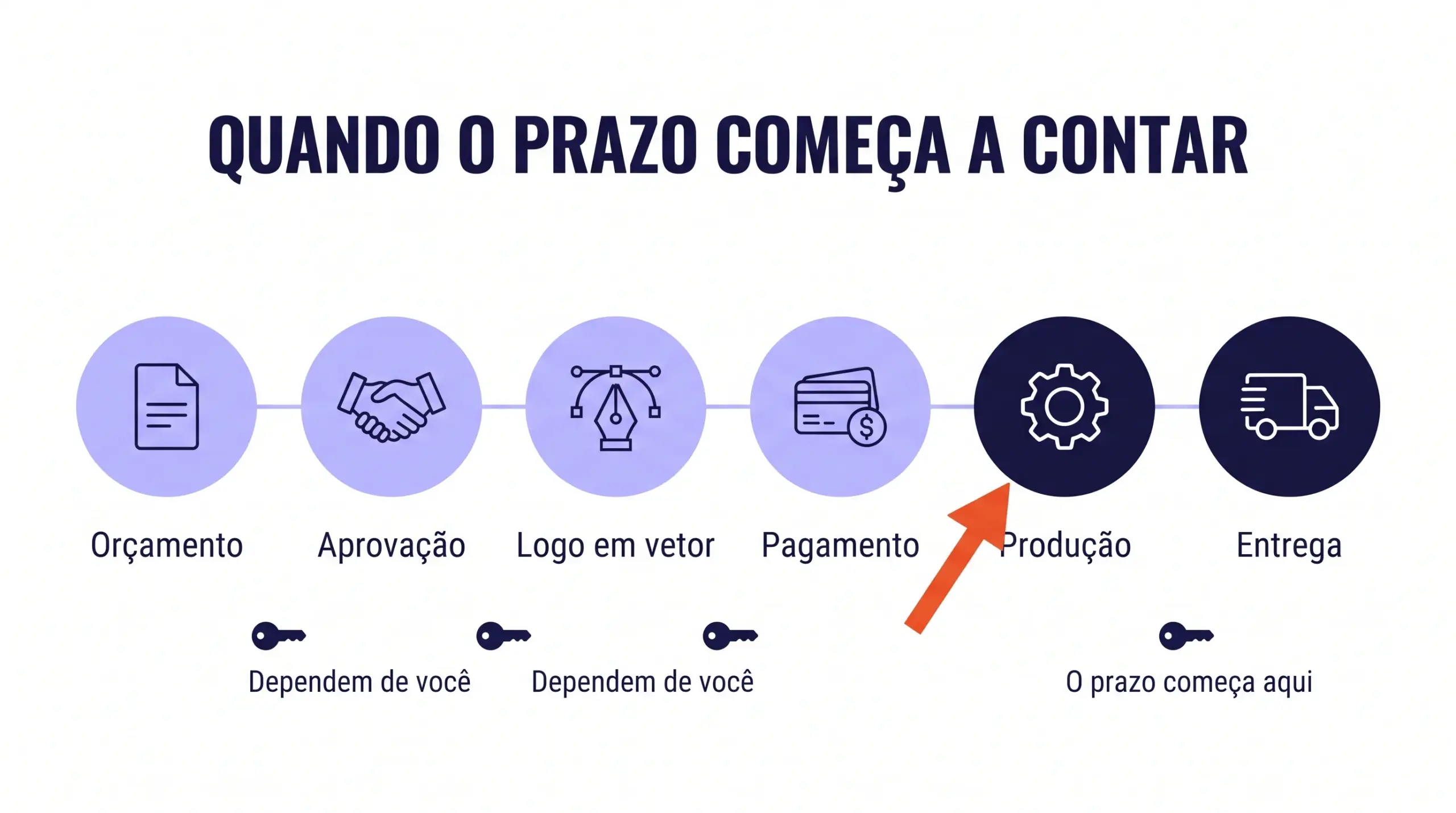 Linha do tempo de um pedido de brindes personalizados, mostrando que o prazo de produção só começa depois da aprovação, do envio do logo em vetor e do pagamento