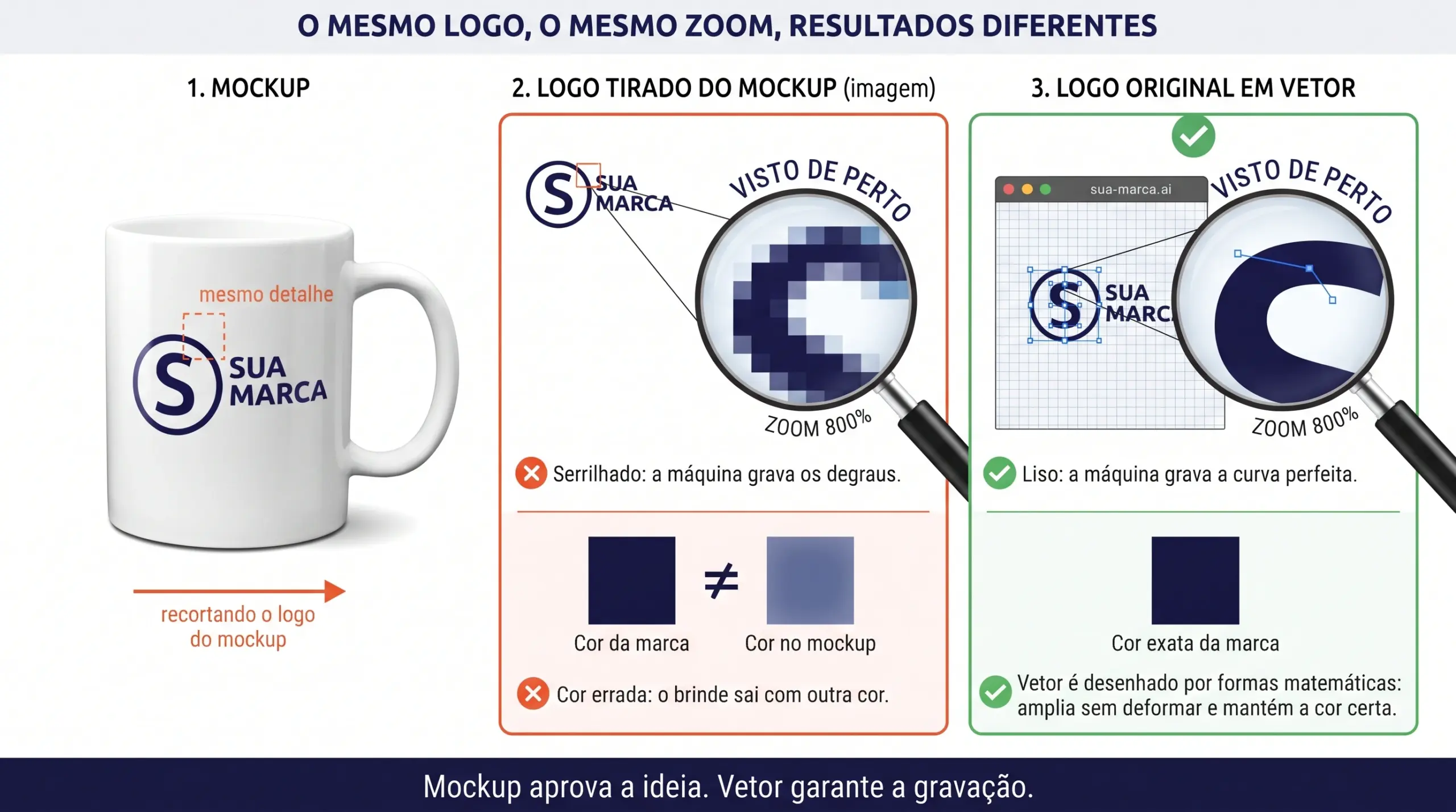 Comparação entre logotipo tirado de um mockup, com bordas serrilhadas e cor diferente, e logotipo original em vetor, com bordas lisas e cor exata, ambos ampliados com zoom de 800%